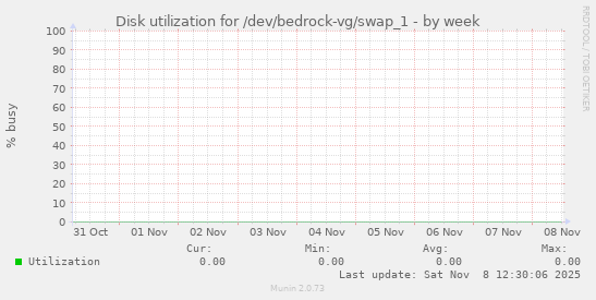Disk utilization for /dev/bedrock-vg/swap_1