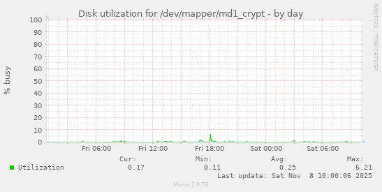 Disk utilization for /dev/mapper/md1_crypt
