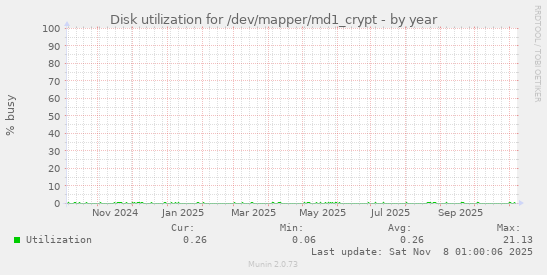 Disk utilization for /dev/mapper/md1_crypt