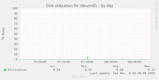 Disk utilization for /dev/md1