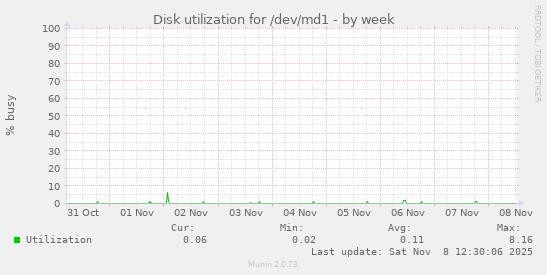 Disk utilization for /dev/md1