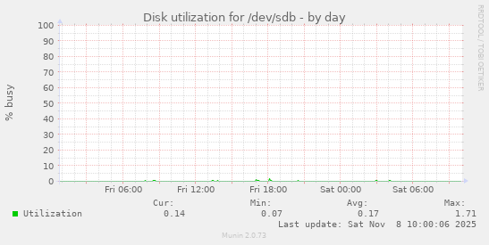 Disk utilization for /dev/sdb