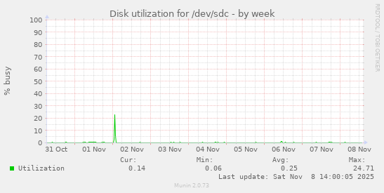 Disk utilization for /dev/sdc