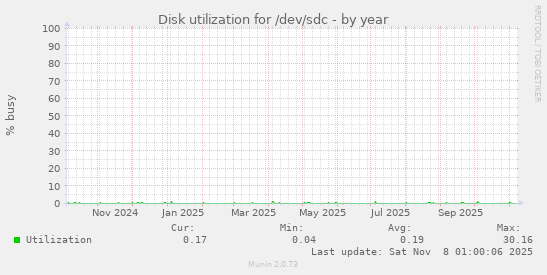 Disk utilization for /dev/sdc