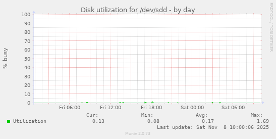 Disk utilization for /dev/sdd