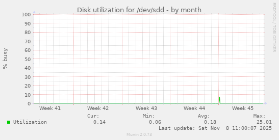 Disk utilization for /dev/sdd