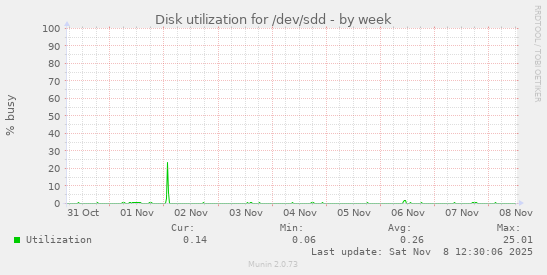 Disk utilization for /dev/sdd