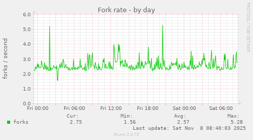 Fork rate