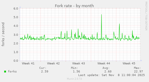 Fork rate