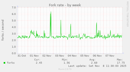Fork rate
