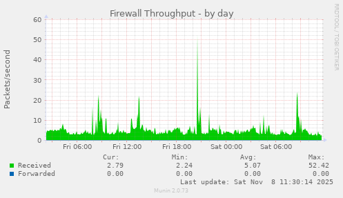 Firewall Throughput