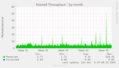 Firewall Throughput