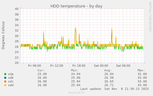 HDD temperature