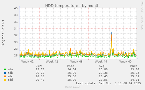 HDD temperature