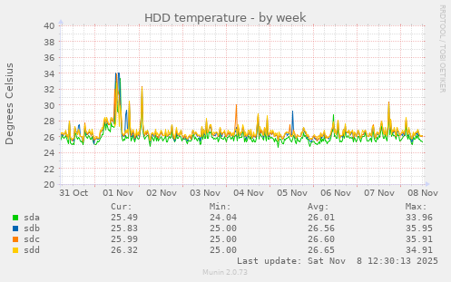HDD temperature