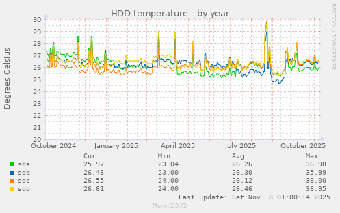HDD temperature