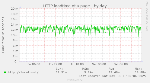 HTTP loadtime of a page