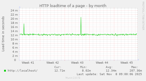 HTTP loadtime of a page