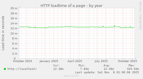 HTTP loadtime of a page