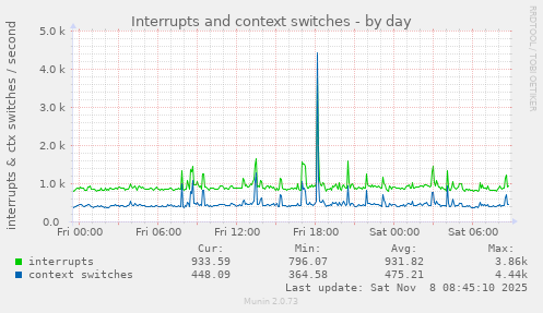 Interrupts and context switches