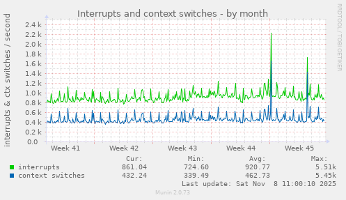Interrupts and context switches