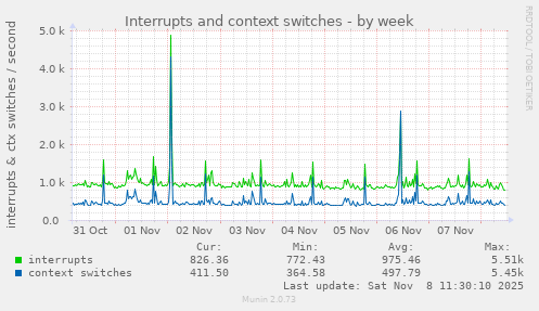 Interrupts and context switches