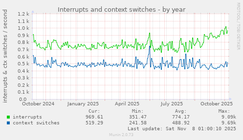 Interrupts and context switches