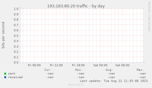 193.183.80.20 traffic