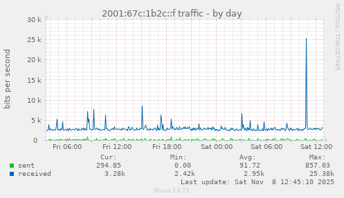 2001:67c:1b2c::f traffic