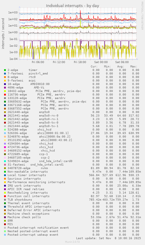 Individual interrupts