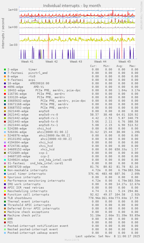 Individual interrupts