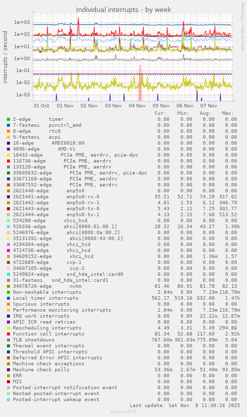 Individual interrupts
