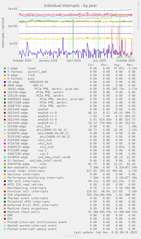 Individual interrupts