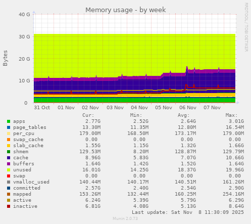 Memory usage