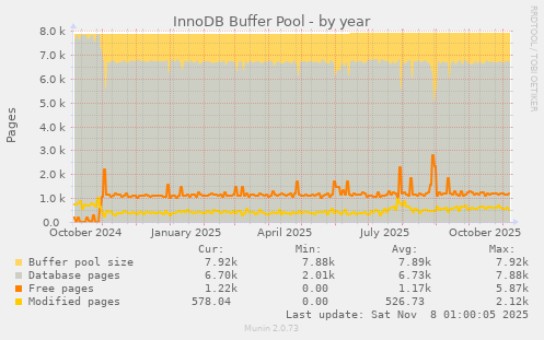 InnoDB Buffer Pool