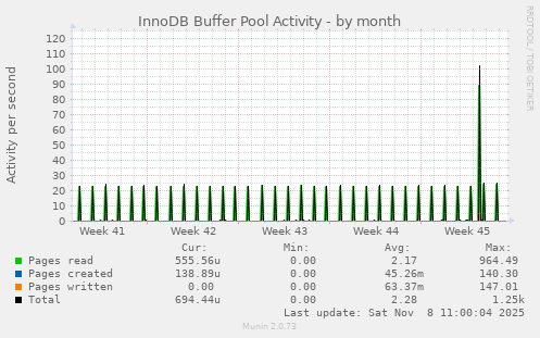 InnoDB Buffer Pool Activity