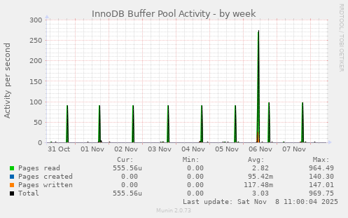 InnoDB Buffer Pool Activity