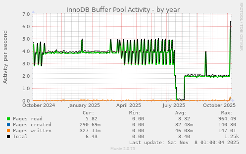 InnoDB Buffer Pool Activity