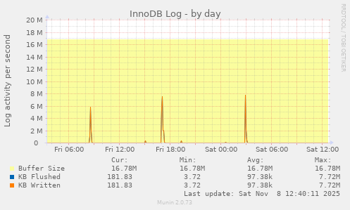 InnoDB Log