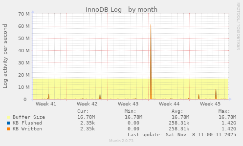 InnoDB Log