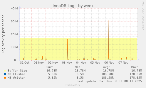 InnoDB Log