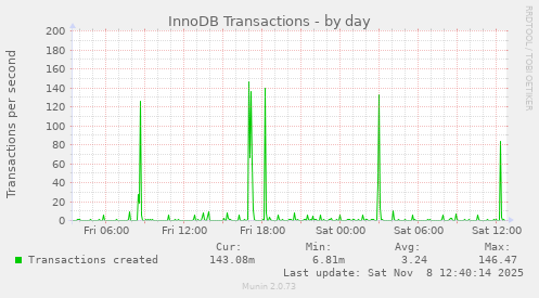 InnoDB Transactions