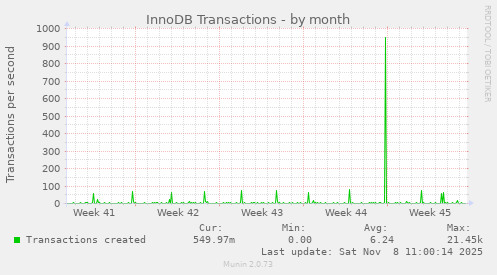 InnoDB Transactions