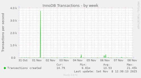 InnoDB Transactions