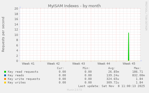 MyISAM Indexes