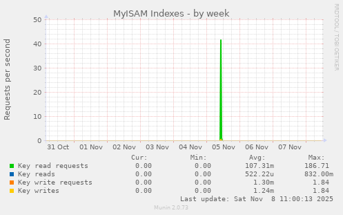 MyISAM Indexes
