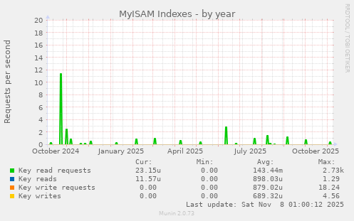 MyISAM Indexes
