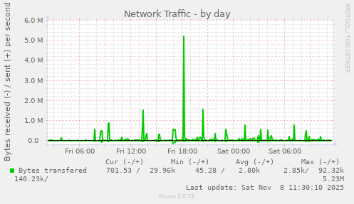 Network Traffic