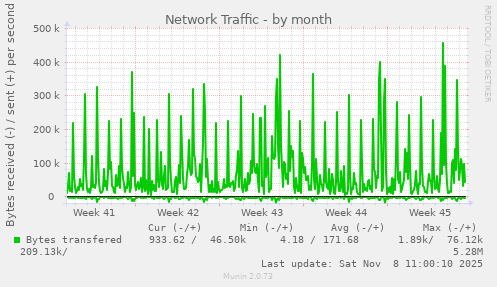 Network Traffic