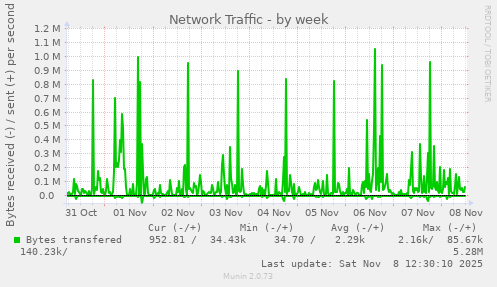 Network Traffic